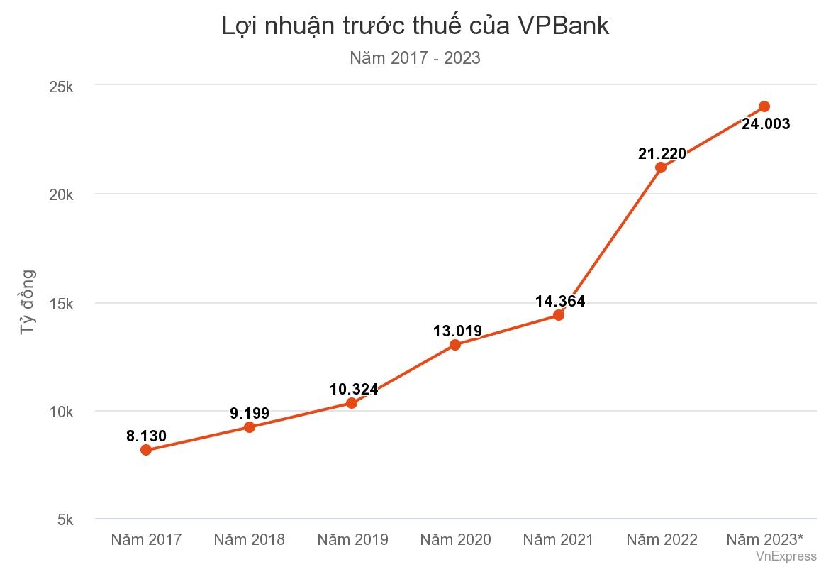 Vpbank dùng lợi nhuận cho việc phát triển ngân hàng 2 Ảnh: VPBank dùng lợi nhuận để phát triển