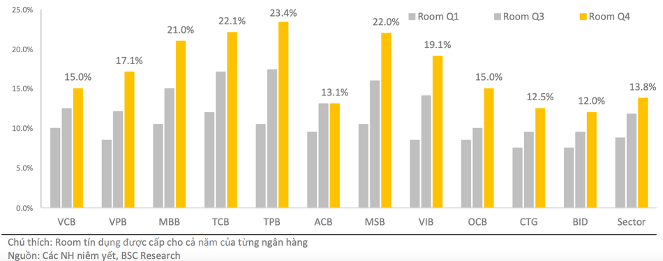 Các ngân hàng được duyệt room tín dụng nhiều nhất 2 Các ngân hàng được duyệt room tín dụng nhiều nhất