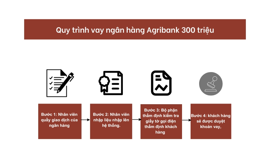 Muốn vay 300 triệu trong 5 năm Agribank phải làm như thế nào? 2 Muốn vay 300 triệu trong 5 năm Agribank phải làm như thế nào?