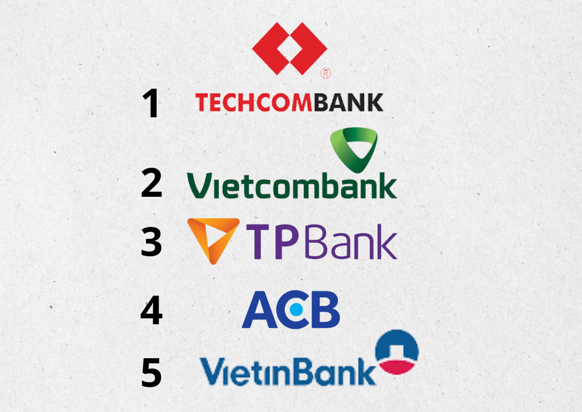Top ngân hàng làm chứng minh tài chính uy tín 3 Các ngân hàng có dịch vụ chứng minh tài chính tốt nhất năm 2024