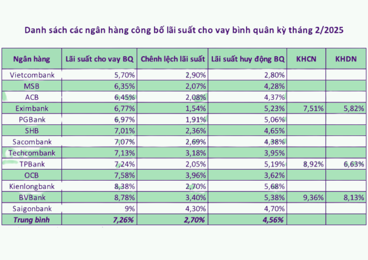 Cập nhật lãi suất vay thế chấp các ngân hàng mới nhất 2025 3 Cập nhật lãi suất vay thế chấp các ngân hàng (052025)