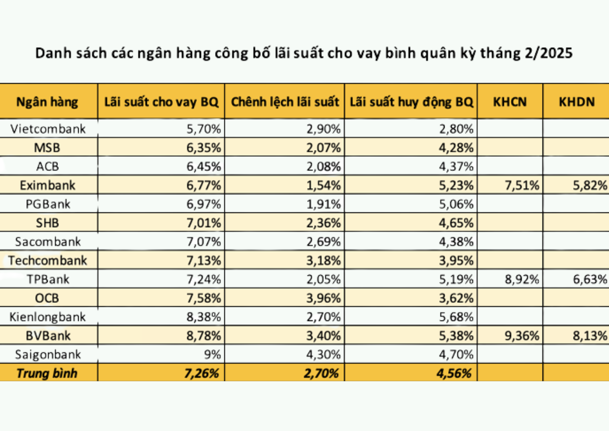 Vay 500 triệu trong 5 năm: Lãi suất, điều kiện & ngân hàng tốt nhất 2025 2 Lãi suất vay 500 triệu trong 5 năm tại các ngân hàng 2025
