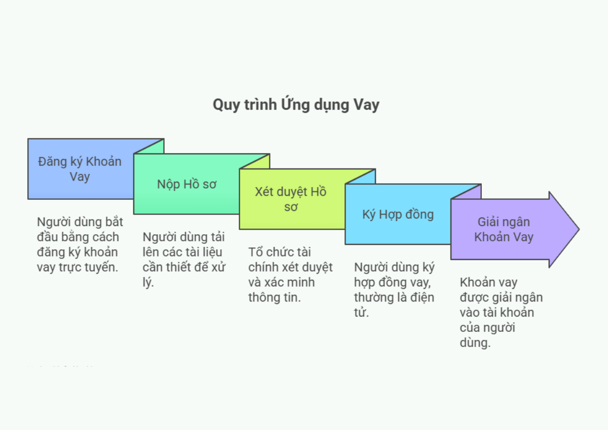 Vay tín chấp theo hợp đồng lao động 4 Quy trình vay tín chấp theo hợp đồng lao động