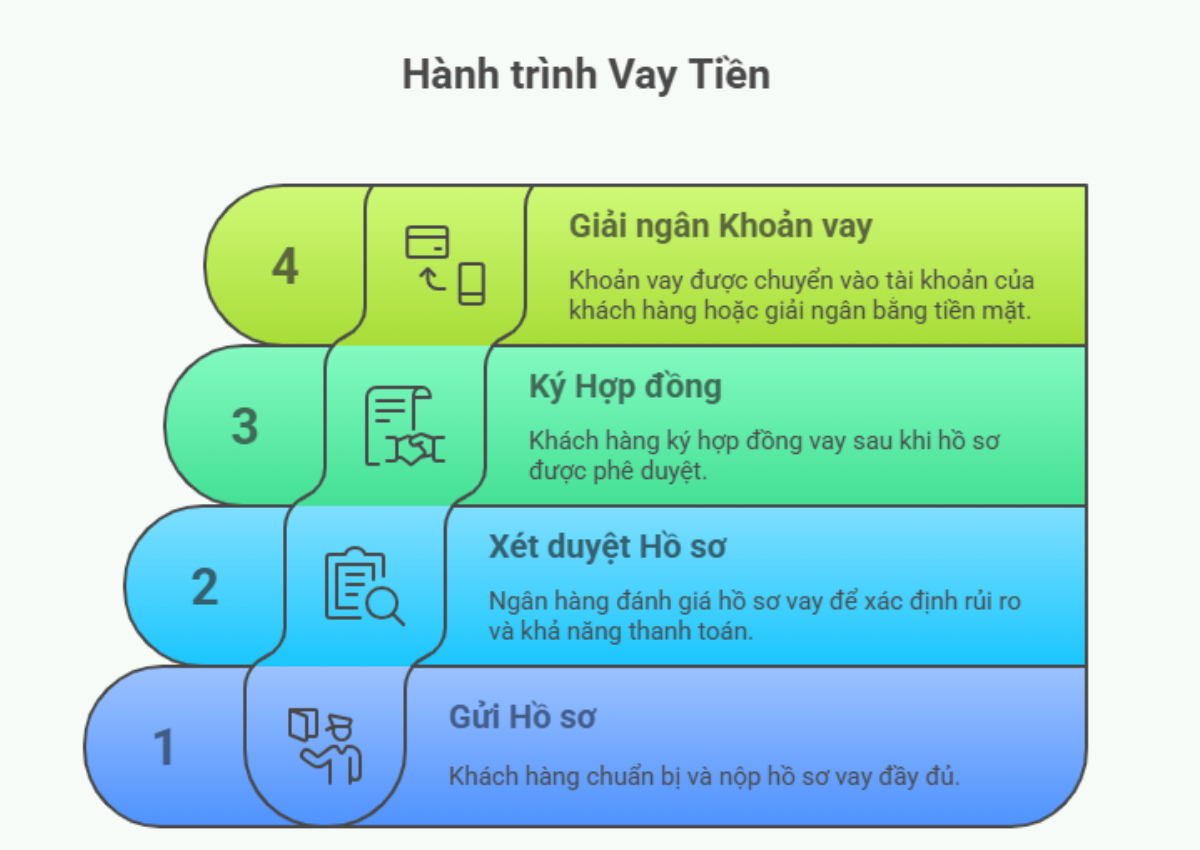 Quy trình vay tín chấp theo lương