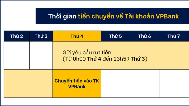 Các bước rút tiền Be và cách rút tiền Be về Cake chi tiết cho tài xế 4 Rút tiền từ Be về Cake